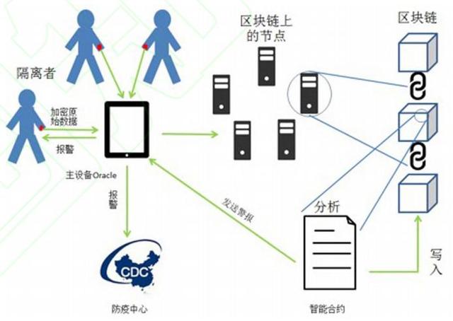 区块链与物联网结合实现疫情智能监控